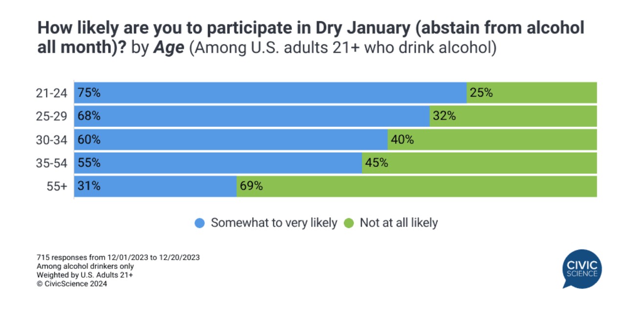 Graph displaying results of U.S. adults responding to how likely they are to participate in dry january